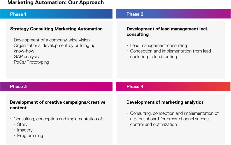 Marketing Automation