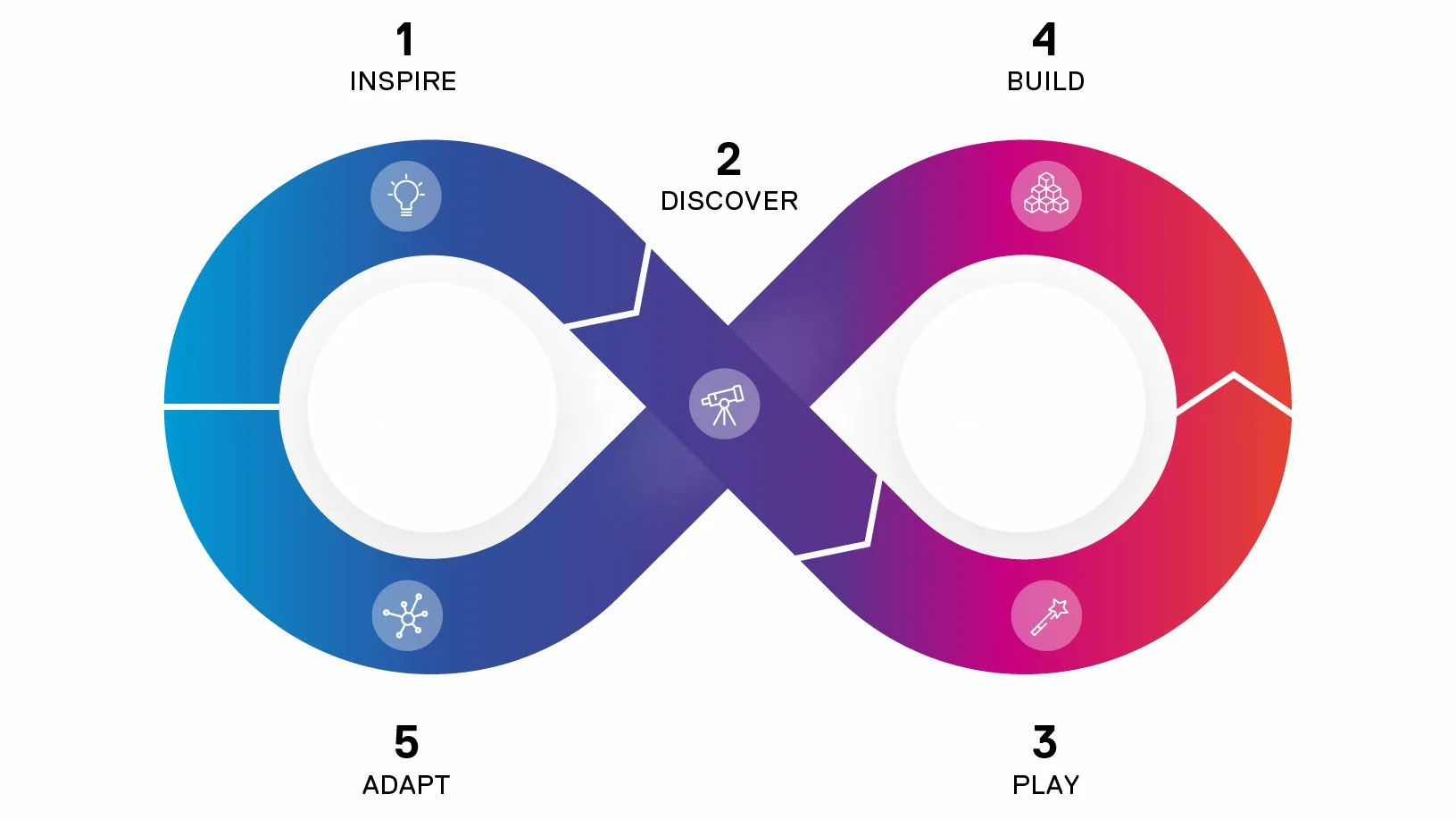 nfinity-Grafik zum Vorgehen von port-neo mit fünf Phasen: Inspire, Discover, Play, Build, Adapt.