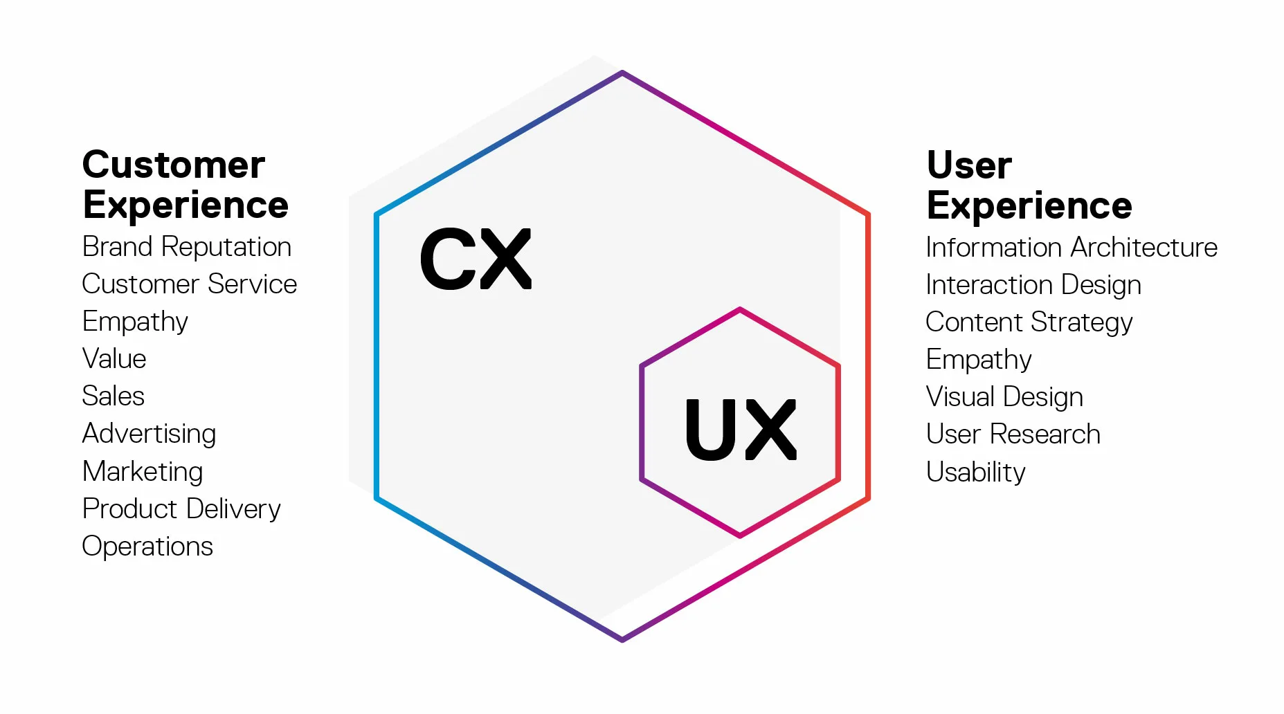 Cistomer Experience - User Experience