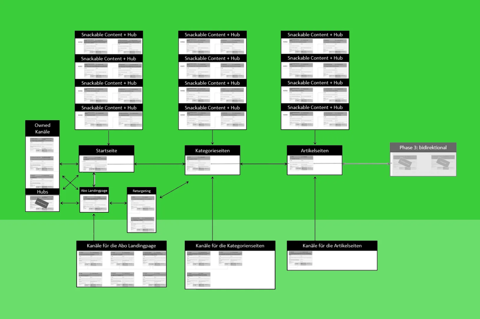 Content Flow