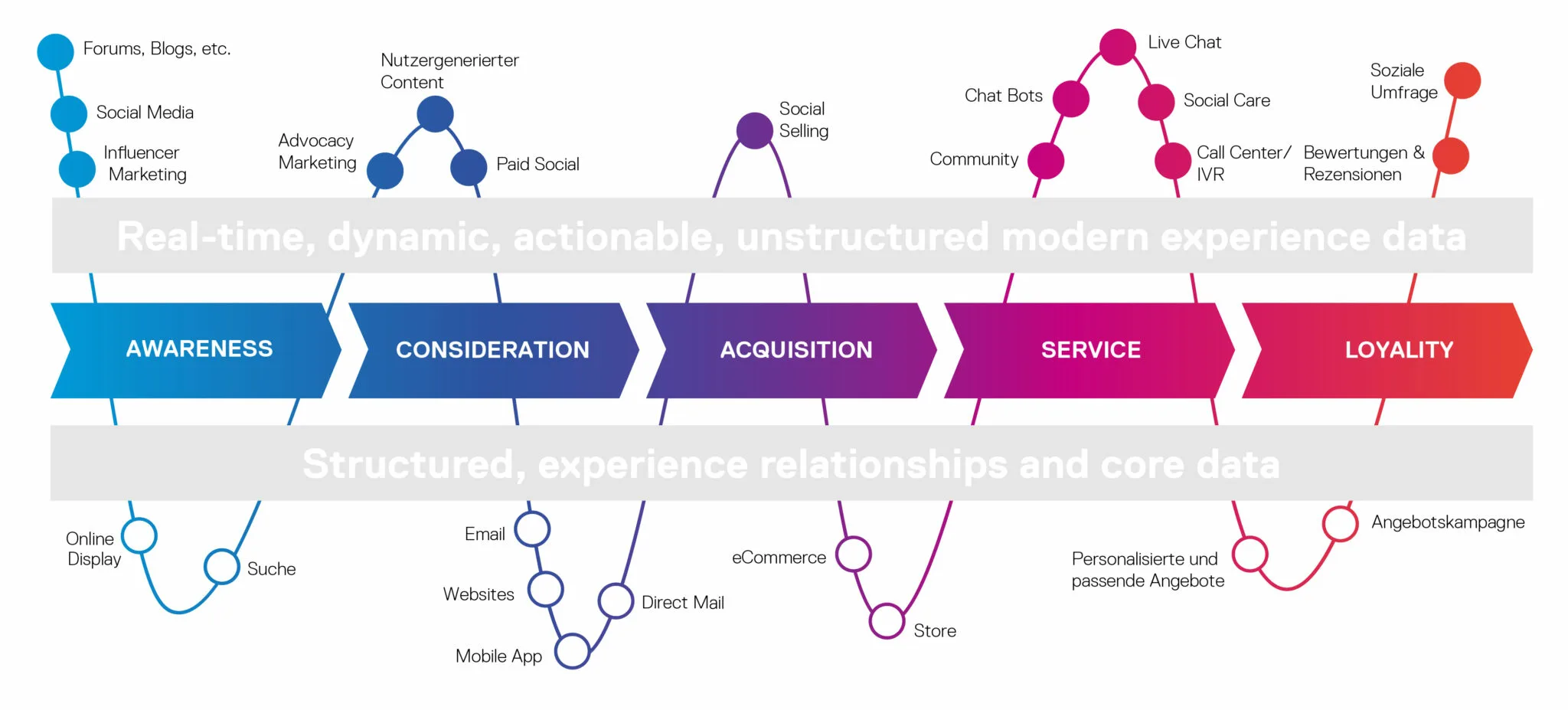 Customer Journey