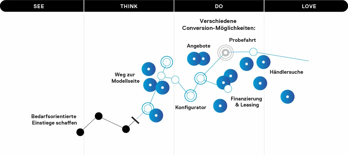 Conversion Möglichkeiten