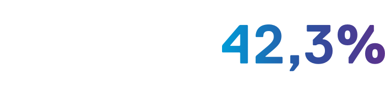 42,3%