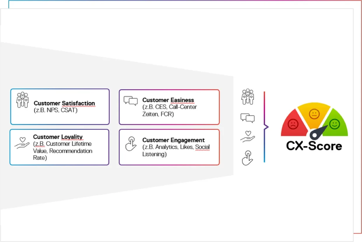 Der port-neo CX Score basiert auf den 4 Dimensionen Customer Satisfaction, Customer Easiness, Customer Loyalty und Customer Engagement.