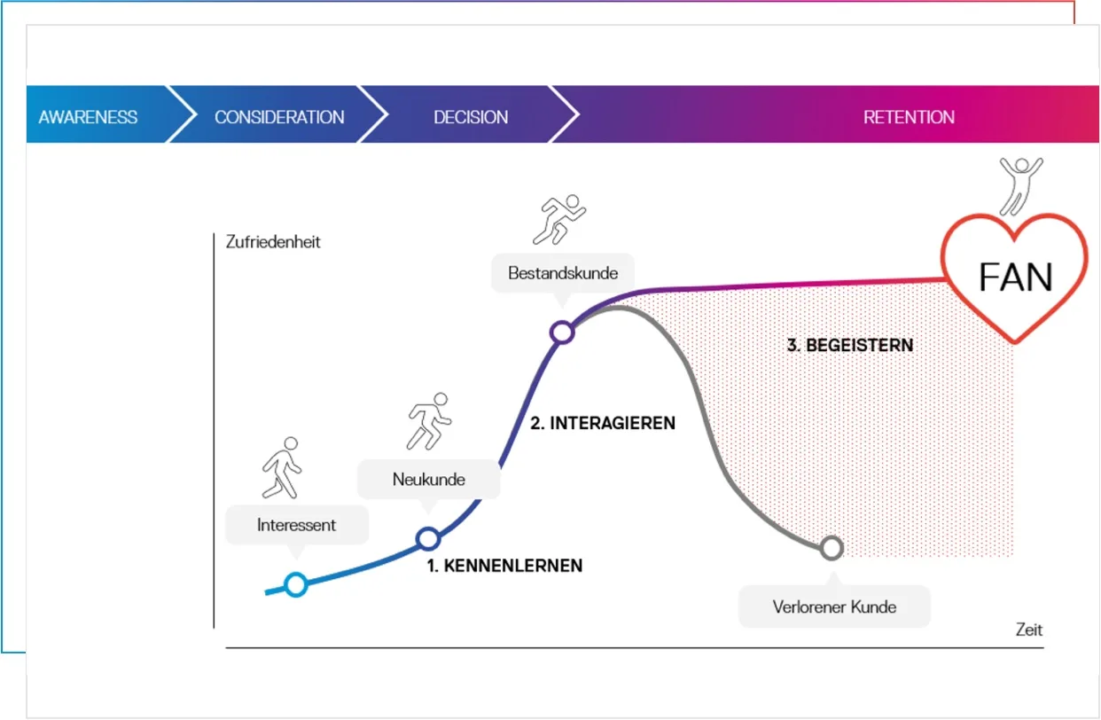 Der Weg von der interessierten zur begeisterten Kundschaft führt über ein schnelles und intensives Kennenlernen, eine wertschätzende und individuelle Interaktion und das Schaffen von Begeisterungselementen entlang des Kundenlebenszyklusses.