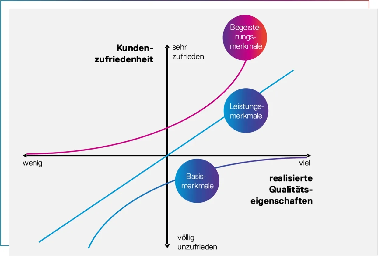 Der Grad der Kundenzufriedenheit basiert auf Basis-, Leistungs- und Begeisterungsmerkmalen
