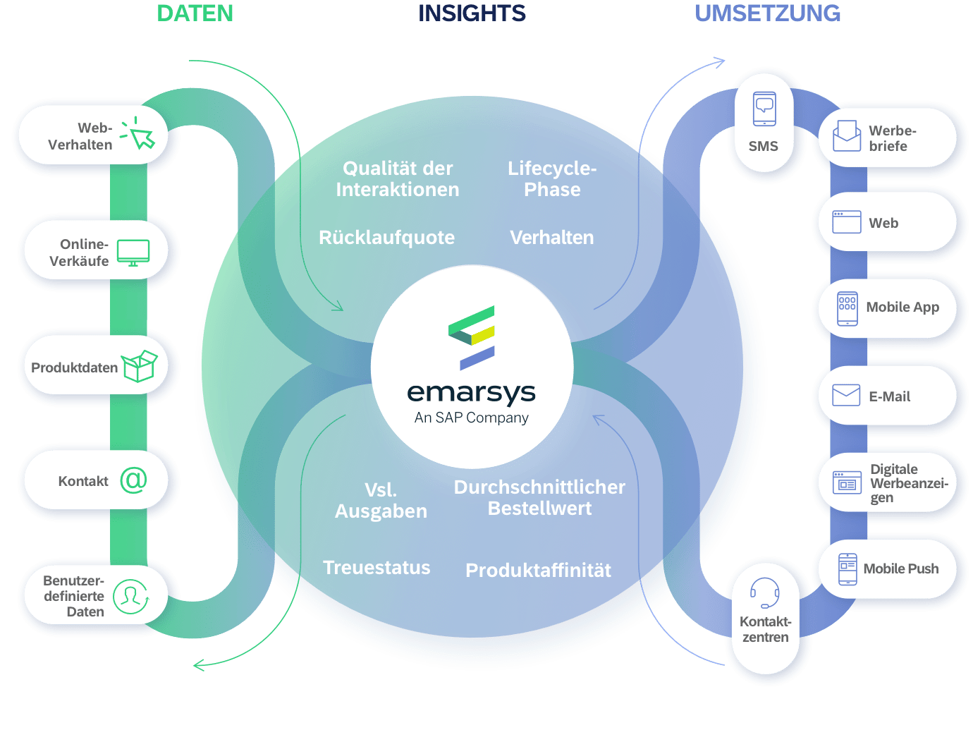 Aufbau SAP Emarsys